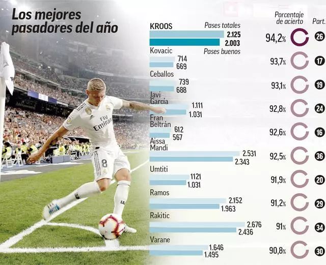 威少本赛季首发时场均接近15+8+8，高于赛季平均数据（威少本季先发场均近15+8+8，优于赛季场均）